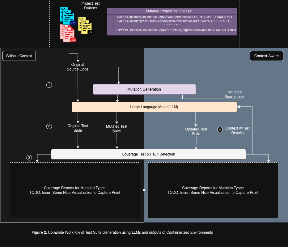 Figure 2: Complete Workflow of Test Suite Generation using LLMs and outputs of Containerized Environments