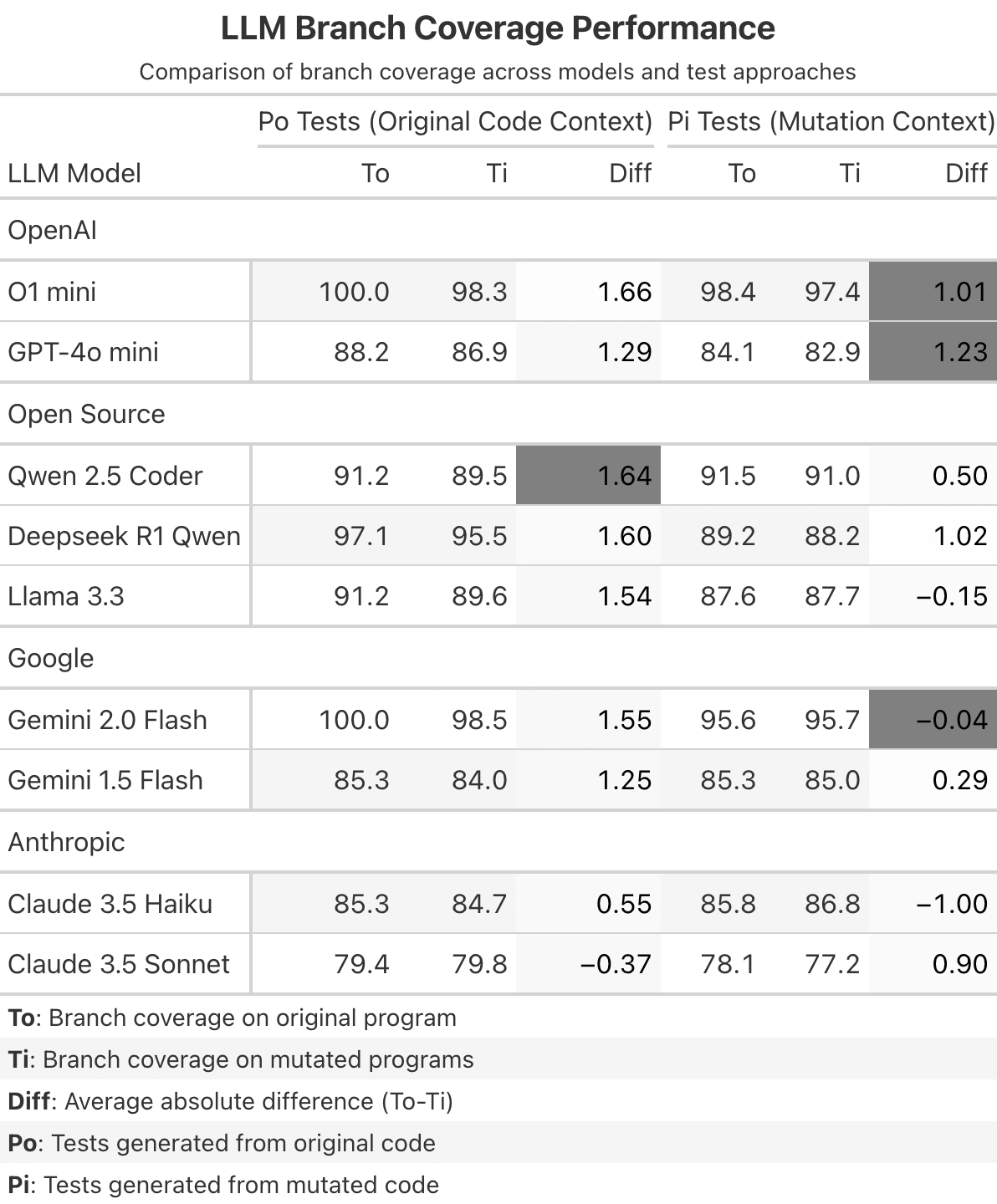 LLM Branch Coverage Performance