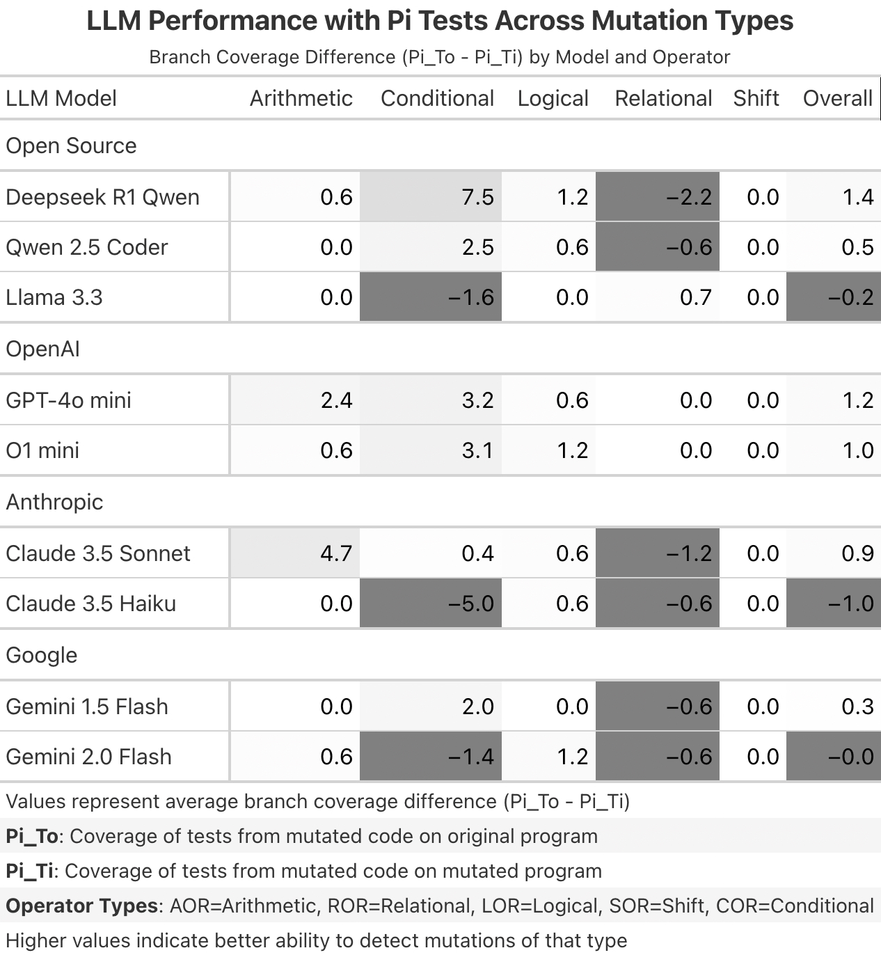 LLM Performance PI Test Across Mutation Types