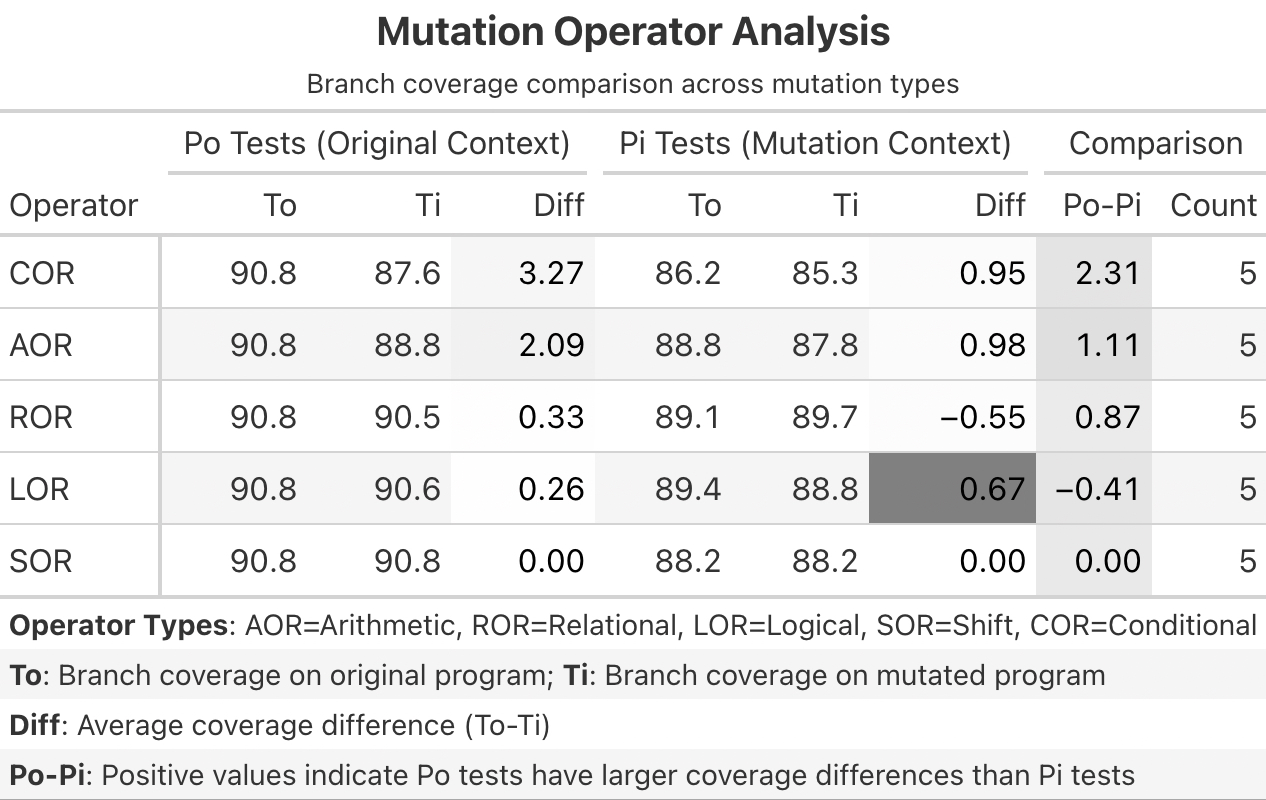 Mutation Operator Analysis